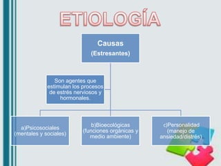 Causas
(Estresantes)
a)Psicosociales
(mentales y sociales)
b)Bioecológicas
(funciones orgánicas y
medio ambiente)
c)Person...