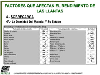 FACTORES QUE AFECTAN EL RENDIMIENTO DE
             LAS LLANTAS
  4.- SOBRECARGA
  4ª.- La Densidad Del Material Y Su Estado
Densidad aproximada de algunos materiales sueltos (t/m3)
              Naturaleza de los materiales       Densidad                 Naturaleza de los materiales   Densidad
Alcalino de potasio                              1,3 a 1,5   Mineral de cobre                               1,6
Antracita                                        0,9 a 1,1   Mineral de hierro                           2,4 a 3,3
Arcilla seca                                       1 a 1,1   Pirita                                         2,6
Arcilla húmeda                                   1,2 a 1,3   Tierra seca - vegetal                       1,2 a 1,5
Arcilla mojada                                   1,3 a 1,4   Tierra húmeda                               1,3 a 1,4
Bauxita                                              1,5     Tierra mojada                               1,4 a 1,5
Barro                                                1,8     Rocas descompuestas                         1,7 a 1,8
Caliza                                           1,5 a 1,6   75% roca - 25% tierra                        1,9 a 2
Carbón                                               0,7     50% roca - 50% tierra                       1,7 a 1,8
Cal viva                                         0,9 a 1,3   25% roca - 75% tierra                          1,6
Cal apagada                                      1,1 a 1,3
Yeso compactado                                  1,8 a 2,6   Arena seca                                     1,5
Granito                                          1,6 a 1,7   Arena húmeda                                   1,9
Gres                                                 1,6     Grava seca                                  1,7 a 1,8
Yeso triturado                                       1,6     Grava húmeda                                    2
Margas arcillosas                                    2,2
 