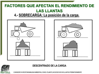 FACTORES QUE AFECTAN EL RENDIMIENTO DE
                LAS LLANTAS
    4.- SOBRECARGA: La posición de la carga.




             DESCENTRADO DE LA CARGA
 