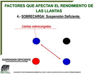 FACTORES QUE AFECTAN EL RENDIMIENTO DE
                LAS LLANTAS
      4.- SOBRECARGA: Suspensión Deficiente.

              Llantas sobrecargadas




SUSPENSION DEFICIENTE
 