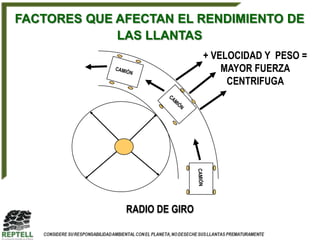 FACTORES QUE AFECTAN EL RENDIMIENTO DE
             LAS LLANTAS
                              + VELOCIDAD Y PESO =
                                  MAYOR FUERZA
                                   CENTRIFUGA




              RADIO DE GIRO
 