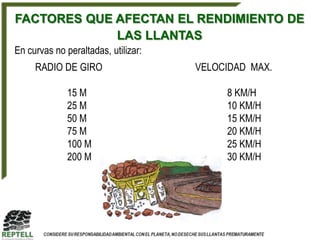 FACTORES QUE AFECTAN EL RENDIMIENTO DE
             LAS LLANTAS
En curvas no peraltadas, utilizar:
     RADIO DE GIRO                   VELOCIDAD MAX.

              15 M                        8 KM/H
              25 M                        10 KM/H
              50 M                        15 KM/H
              75 M                        20 KM/H
              100 M                       25 KM/H
              200 M                       30 KM/H
 
