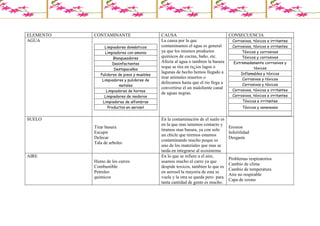 ELEMENTO CONTAMINANTE CAUSA CONSECUENCIA 
AGUA 
Limpiadores domésticos 
Limpiadores con amonia 
Blanqueadores 
Desinfectantes 
Destapacaños 
Pulidores de pisos y muebles 
Limpiadores y pulidores de 
metales 
Limpiadores de hornos 
Limpiadores de inodoros 
Limpiadores de alfombras 
Productos en aerosol 
La causa por la que 
contaminamos el agua es general 
ya que los mismos productos 
quimicos de cocina, baño, etc. 
Afecta al agua o tambien la basura 
wque se tira en ru¿ios lagos o 
lagunas de hecho hemos llegado a 
tirar animales muertos o 
defecamos hasta que el rio llega a 
convertirse el un maloliente canal 
de aguas negras. 
Corrosivos, tóxicos e irritantes 
Corrosivos, tóxicos e irritantes 
Tóxicos y corrosivos 
Tóxicos y corrosivos 
Extremadamente corrosivos y 
tóxicos 
Inflamables y tóxicos 
Corrosivos y tóxicos 
Corrosivos y tóxicos 
Corrosivos, tóxicos e irritantes 
Corrosivos, tóxicos e irritantes 
Tóxicos e irritantes 
Tóxicos y venenosos 
SUELO 
Tirar basura 
Escupir 
Defecar 
Tala de arboles 
En la contaminación de el suelo es 
en la que mas tenemos contacto y 
tiramos mas basura, ya con solo 
un chicle que tiremos estamos 
contaminando mucho poque es 
uno de los materiales que mas se 
tarda en integrarse al ecosistema. 
Erosion 
Infertilidad 
Desgaste 
AIRE 
Humo de los carros 
Combustible 
Petroleo 
quimicos 
En lo que se refiere a el aire, 
usamos mucho el carro ya que 
despide toxicos, tambien lo que es 
en aerosol la mayoria de esta se 
vuela y la otra se queda pero para 
tanta cantidad de gente es mucho. 
Problemas respiratorios 
Cambio de clima 
Cambio de temperatura 
Aire no respirable 
Capa de ozono 
