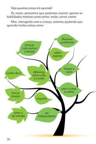 26
Veja quantas coisas ela aprende!
Às vezes, pensamos que podemos ensinar apenas as
habilidades motoras como sentar, andar, correr, comer.
Mas, interagindo com a criança, estamos ajudando que
aprenda muitas coisas como:
Resolver
proble­mas
usar o copo,
a colher
limpar o
nariz
brincar
com outras
crianças
cuidar de si
ser
independente
respeito
saber
esperar
di­ferença
entre o dia
e a noite
amar e
ser amada
trocar
roupas
 