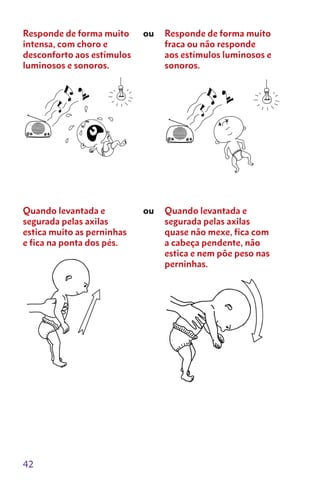 42
Responde de forma muito
intensa, com choro e
desconforto aos estímulos
luminosos e sonoros.
ou Responde de forma muito
fraca ou não responde
aos estímulos luminosos e
sonoros.
Quando levantada e
segurada pelas axilas
estica muito as perninhas
e fica na ponta dos pés.
ou Quando levantada e
segurada pelas axilas
quase não mexe, fica com
a cabeça pendente, não
estica e nem põe peso nas
perninhas.
 