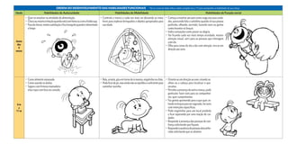 ORDEM DO DESENVOLVIMENTO DAS HABILIDADES FUNCIONAIS  *Até os 2 anos de idade utilize a idade corrigida (ver p. 17) para acompanhar as habilidades de sua criança.
Idade Habilidades de Autocuidado Habilidades de Mobilidade Habilidades de Função social
Antes
dos
6
meses
•	 Quer se envolver na atividade de alimentação.
•	 Choraoumostrairritaçãoquandoestácomfomeoucomafraldasuja.
•	 Paradechorar,mostrasatisfaçãoeficatranquiloquandoéalimentado
e limpo
•	 Controla o tronco e cada vez mais vai deixando as mãos
livres para explorar brinquedos e objetos apropriados para
sua idade.
•	 Começaamostraraospaiscomoreageaosseuscuida-
dos, parecendo feliz e satisfeita quando vê sua pessoa
preferida, olhando, sorrindo, fazendo sons ou gestos
como levantar os braços.
•	 Indica sensações como prazer ou alegria.
•	 Vai ficando cada vez mais tempo acordada, mostra
atenção visual, sorri para as pessoas que interagem
com ela.
•	 Olha para cenas do dia a dia com atenção, vira-se em
direção aos sons.
6 m
a
11 m
•	 Come alimento amassado.
•	 Come usando os dedos.
•	 Segura com firmeza mamadeira
e/ou copo com bico ou canudo.
•	 Rola,arrasta,giraemtornodesimesma,engatinhanochão.
•	 Podeficardepé,masaindanãoseequilibraosuficientepara
caminhar sozinha.
•	 Orienta-se em direção ao som, virando os
olhos ou a cabeça para localizar o que
escutou.
•	 Percebe a presença de outra criança, pode
gesticular, fazer sons para os companhei-
ros, quer cumprimentar.
•	 Faz gestos apontando para o que quer, es-
tendeosbraçosparasersegurada,fazsons
com intenções específicas.
•	 Pode engatinhar para um local proibido
e ficar esperando por uma reação do cui-
dador.
•	 Responde à presença das pessoas de con-
fiança solicitando que fiquem.
•	 Respondeàausênciadepessoasdesconhe-
cidas solicitando que se afastem.
 