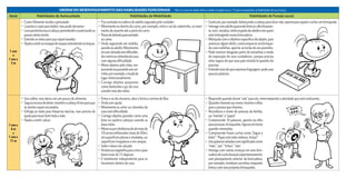 ORDEM DO DESENVOLVIMENTO DAS HABILIDADES FUNCIONAIS  *Até os 2 anos de idade utilize a idade corrigida (ver p. 17) para acompanhar as habilidades de sua criança.
Idade Habilidades de Autocuidado Habilidades de Mobilidade Habilidades de Função social
1 ano
a
1 ano e
5 m
•	 Come Alimento moído e granulado
•	 Levanta o copo para beber, mas pode derramar
•	 Levapente/escovaàcabeçaaprendendoepraticandoos
passos desta tarefa.
•	 Estende as mãos para que sejam lavadas
•	 Ajudaavestirasmangasderoupasestendendoosbraços.
•	 Fica sentada na cadeira de adulto segurada pelo cuidador
•	 Movimenta-se dentro do carro, por exemplo, entra e sai da cadeirinha, se movi-
menta do assento até a porta do carro.
•	 Passadedeitadoparasentado
na cama.
•	 Anda segurando em mobília,
paredeouadulto.Movimenta
emumcômodosemdificulda-
deeentreoscômodosdacasa
com alguma dificuldade
•	 Move objetos pelo chão, em-
purrandooupuxandoumcar-
rinho,porexemplo,emudade
lugar intencionalmente.
•	 Carrega objetos pequenos
como fantoches e giz de cera
usando uma das mãos.
•	 Gesticula,porexemplo,balançandoacabeçaparadizernão,apontaparaajudaraacharumbrinquedo.
•	 Interagecomadultoquerendobrincar,olhafixamen-
te,sorri,vocaliza,imitaosgestodoadultocomquem
está interagindo numa brincadeira.
•	 Manipula com o objetivo específico do objeto, para
provocar algum efeito, como empurrar um brinque-
do com rodinhas, apertar as teclas de um pianinho.
•	 Pode mostrar desgosto perto de estranhos e medo
de separação de seus cuidadores, porque precisa
estar segura de que seus pais estarão lá quando ela
precisar.
•	 Entendemaisdoqueexpressalinguagem,podeusar
poucas palavras.
1 ano e
6 m
a
1 ano e
11 m
•	 Usa colher, mas deixa cair um pouco de alimento.
•	 Seguraescovadedente,mantémacabeçafirmeparaque
os dentes sejam escovados.
•	 Esfrega as mãos para limpá-las lavá-las, mas precisa de
ajuda para lavar bem toda a mão.
•	 Ajuda a vestir calças.
•	 Entra e sai do chuveiro, abre e fecha a cortina do Box.
•	 Anda sem ajuda.
•	 Movimenta-se entre os cômodos da
casa sem dificuldade.
•	 Carrega objetos grandes como uma
bola ou quebra-cabeças usando as
duas mãos.
•	 Move-sepordistânciasdeatémaisde
10carrosenfileirados(maisde50m),
em superfícies planas e niveladas, ou
superfícies irregulares e em rampas.
•	 Sobe e desce da calçada.
•	 Arrastaouengatinhaparacimaepara
baixo mais de 15 degraus.
•	 É totalmente independente para se
locomover dentro de casa.
•	 Responde quando dizem “não” para ela, interrompendo a atividade que está realizando,
•	 Quandochamamseunome,levantaoolhar
para a pessoa que chamou,
•	 Reconhece o nome de pessoas da família,
ou “mamãe” e “papai”.
•	 Compreende 10 palavras, aponta ou olha
parapessoas,brinquedos,figurasemlivros
quando nomeados.
•	 Compreende frases curtas como “Jogue a
bola!”, “Papai está indo embora, tchau!”.
•	 Usapalavrasisoladascomsignificadocomo
“mãe”, “pai”, “tchau”, “não”.
•	 Interage com outras crianças em uma brin-
cadeiradecurtaduraçãoespontaneamente,
sem planejamento anterior da brincadeira,
por exemplo, trombam carrinhos enquanto
brinca com seus próprios brinquedos.
 