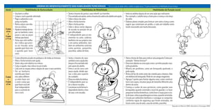 ORDEM DO DESENVOLVIMENTO DAS HABILIDADES FUNCIONAIS  *Até os 2 anos de idade utilize a idade corrigida (ver p. 17) para acompanhar as habilidades de sua criança.
Idade Habilidades de Autocuidado Habilidades de Mobilidade Habilidades de Função social
2 anos
e 6 m
a
2 anos
e 11 m
•	 Usa bem a colher
•	 Limpa o nariz quando solicitado
•	 Pega o sabonete e a es-
ponja no banho
•	 Retira calças com elás-
tico na cintura
•	 Ajudanomanejoderou-
pas no banheiro como
puxar a saia ou peças
íntimasparabaixo
•	 Avisa que está molha-
da e indica que preci-
sa ser trocada, avisa
quando quer fazer xixi
e quando quer fazer
cocô.
•	 Senta e levanta do penico, vaso infantil, ou troninho.
•	 Ficasentadasemapoio,sentaelevantadacadeiradeadultosemajuda.
•	 Sobe e desce da cama
•	 Abre e fecha torneira
•	 Abre e fecha portas
•	 Sobe e desce vários degraus
de escada na posição em pé
sem dificuldade
•	 É independente para se mo-
vimentar na cama, cadeiras,
banheiro em sua própria casa
e em outros ambientes, tam-
bém em ambientes externos
como quintais, parquinho,
pracinhas, salões de festa.
•	 Imita os adultos depois de ver uma ação que realizaram.
Por exemplo, o adulto lança a bola para a criança e ela lança
de volta.
•	 Elabora planos simples para brincar com outra criança como
sugerir que construam um prédio, e cada um trabalha nesta
tarefa revezando sem muita discussão.
3 anos
a
3 anos
e 5 m
•	 Come alimento picado em pedaços e de todas as texturas.
•	 Abre e fecha torneira sem ajuda.
•	 Veste calça com elástico na cintura.
•	 Calça o sapato, mas coloca no pé errado.
•	 Lida com as roupas antes e depois de usar o vaso sanitário.
•	 Vai ao banheiro
sozinha para fazer
xixi,sabeadiferen-
ça entre fazer xixi
e cocô e avisa que
querfazercocôaté
ficarindependente
para o controle do
xixi e cocô.
•	 Senta e levanta do vaso
sanitáriocomaajudados
braçoseficasentadanele
sem apoio de adulto.
•	 Entra e sai do carro com
pouca ajuda, dando ape-
nas a mão para suporte
do cuidador.
•	 Passanaroletadoônibus.
•	 É independente para su-
bir e descer escadas.
•	 Locomove-sedeformain-
dependente dentro e fora
de casa, e em escadas.
•	 Varia a forma de falar para indicar uma pergunta.Como por
exemplo: Vamos brincar?
•	 Descreveobjetosouumaaçãocomo:carrinhopesado;mas-
sinha grudenta.
•	 Mostra um problema, como um brinquedo quebrado, e
pede ajuda.
•	 Brinca de faz de conta como dar comida para a boneca, falar
em telefone de brinquedo. Pode ter um amigo imaginário.
•	 Agrupa 3 partes para formar alguma coisa, como construir
torre com copos, encaixar peças de tamanho diferente uma
dentro da outra.
•	 Começa a cuidar de seus pertences, como guardar seus
brinquedos quando orientado o local de guardar, e a fazer
pequenastarefasdomésticas,comolevararoupaparaoces-
todelavar,colocarguardanaposnamesa,quandoorientada.
•	 Circula por ambientes familiares e consegue se comportar
conforme regras de segurança que foram ensinadas, em
locais como casa de avós, casa do vizinho, pracinha.
Baseado em Mancini 2005 e Brazelton e Greenspan 2002.
 