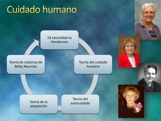 14 necesidad se
Henderson
Teoría del cuidado
humano
Teoría del
autocuidadoTeoría de la
adaptación
Teoría de sistemas de
Betty Neuman
 