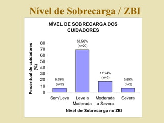 Nível de Sobrecarga / ZBI 