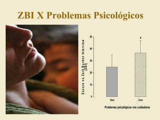 ZBI X Problemas Psicológicos ZBI x  problemas psicológicos (p=0,013) Sem problema: 24,78 ±10,18 Com problema: 36,53±10,29 ZBI x  problemas físicos   (p= 0,13) Sem problema: 25,83 ±14,41 Com problema: 34,22±10,10 