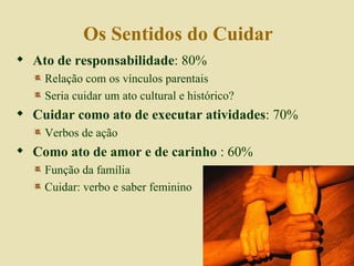 Os Sentidos do Cuidar Ato de responsabilidade : 80% Relação com os vínculos parentais Seria cuidar um ato cultural e histórico? Cuidar como ato de executar atividades : 70% Verbos de ação Como ato de amor e de carinho  : 60% Função da família  Cuidar: verbo e saber feminino 