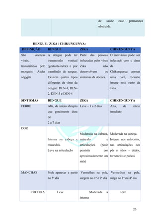 26
de saúde caso permaneça
obstruída.
DENGUE / ZIKA / CHIKUNGUNYA:
DEFINIÇÃO DENGUE ZIKA CHIKUNGUNYA
São doenças
virais,
transmitidas pelo
mosquito Aedes
aegypti
A dengue pode ter
transmissão vertical
(gestante-bebê) e por
transfusão de sangue.
Existem quatro tipos
diferentes de vírus da
dengue: DEN-1, DEN-
2, DEN-3 e DEN-4
Parte das pessoas
infectadas pelo vírus
Zika não
desenvolvem os
sintomas da doença.
O indivíduo pode ser
infectado com o vírus
da
Chikungunya apenas
uma vez, ficando
imune pelo resto da
vida.
SINTOMAS DENGUE ZIKA CHIKUNGUNYA
FEBRE Alta, de início abrupto
que geralmente dura
de
2 a 7 dias
Leve – 1 a 2 dias Alta, de início
imediato
DOR
Intensa na cabeça e
músculos.
Leve na articulação
Moderada na cabeça,
músculo e
articulações (pode
persistir por
aproximadamente um
mês)
Moderada na cabeça.
Intensa nos músculos,
nas articulações dos
pés e mãos – dedos,
tornozelos e pulsos
MANCHAS Pode aparecer a partir
do 5º dia
Vermelhas na pele,
surgem no 1º e 2º dia
Vermelhas na pele,
surge no 1º ou 4º dia
COCEIRA Leve Moderada a
intensa
Leve
 