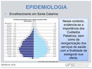 EPIDEMIOLOGIA
Fonte: IBGE, Censo Demográfico 2010
• Envelhecimento em Santa Catarina:
Nesse contexto,
evidencia-se a
importância dos
Cuidados
Paliativos, bem
como da
reorganização dos
serviços de saúde
com a finalidade de
assegurar sua
oferta.
(SOUZA et al., 2015)
 