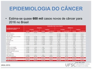 EPIDEMIOLOGIA DO CÂNCER
• Estima-se quase 600 mil casos novos de câncer para
2016 no Brasil
Fonte: INCA, 2016.
(INCA, 2015)
 