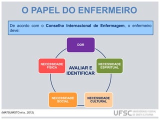 O PAPEL DO ENFERMEIRO
De acordo com o Conselho Internacional de Enfermagem, o enfermeiro
deve:
DOR
NECESSIDADE
ESPIRITUAL
NECESSIDADE
CULTURAL
NECESSIDADE
SOCIAL
NECESSIDADE
FÍSICA AVALIAR E
IDENTIFICAR
(MATSUMOTO et a., 2012)
 