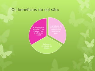 Os benefícios do sol são:



                                A produção de
           A produção de        melanina que é
           vitamina D que        responsável
            ajuda a fixar        pela cor de
             o cálcio nos           pele.
                ossos




                       Melhora a
                     circulação do
                        sangue.
 