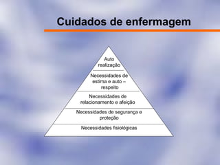 Cuidados de enfermagem
Auto
realização
Necessidades de
estima e auto –
respeito
Necessidades de
relacionamento e afeição
Necessidades de segurança e
proteção
Necessidades fisiológicas
 