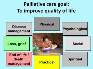 Palliative care goal:
To improve quality of life
Disease
management
Loss, grief
End of life /
death
management Practical
Spiritual
Social
Psychological
Physical
 