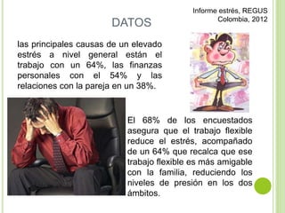 DATOS
las principales causas de un elevado
estrés a nivel general están el
trabajo con un 64%, las finanzas
personales con el 54% y las
relaciones con la pareja en un 38%.
El 68% de los encuestados
asegura que el trabajo flexible
reduce el estrés, acompañado
de un 64% que recalca que ese
trabajo flexible es más amigable
con la familia, reduciendo los
niveles de presión en los dos
ámbitos.
Informe estrés, REGUS
Colombia, 2012
 