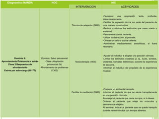 Diagnostico NANDA NOC NIC
INTERVENCION ACTIVIDADES
Dominio 9:
Aprontamiento/Tolerancia al estrés
Clase 2 Respuestas de
afrontamiento
Estrés por sobrecarga (00177)
Dominio: Salud psicosocial
Clase: Adaptación
psicosocial (N)
Afrontamiento de problemas
(1302)
Técnica de relajación (5880)
Musicoterapia (4400)
Facilitar la meditación (5960)
-Favorecer una respiración lenta, profunda,
intencionadamente.
-Facilitar la expresión de ira por parte del paciente de
urna manera constructiva.
-Reducir o eliminar los estímulos que crean miedo o
ansiedad.
-Permanecer con el paciente.
-Utilizar la distracción, si procede.
-Ofrecer un baño o ducha caliente.
-Administrar medicamentos ansiolíticos, si fuera
necesario.
-Ayudar al individuo a adoptar una posición cómoda.
-Limitar los estímulos extraños (p. ej., luces, sonidos,
visitantes, llamadas telefónicas) durante la experiencia
de escucha.
-Informar al individuo del propósito de la experiencia
musical.
-Preparar un ambiente tranquilo.
Informar al paciente de que se siente tranquilamente
en una posición cómoda.
Aconsejar al paciente que cierre los ojos, si lo desea.
Ordenar al paciente que relaje los músculos y
permanezca relajado.
Al terminar, indicar al paciente que se quede tranquilo
durante varios minutos con los ojos abiertos.
 