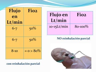 Litragem Fio2 Cuidados de enfermeria en oxigenoterapia | PPTX