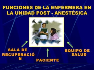 FUNCIONES DE LA ENFERMERA EN
LA UNIDAD POST - ANESTÉSICA
SALA DE
RECUPERACIÓ
N PACIENTE
EQUIPO DE
SALUD
 