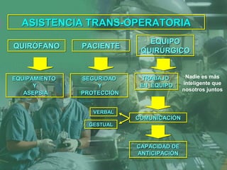 ASISTENCIA TRANS-OPERATORIAASISTENCIA TRANS-OPERATORIA
QUIRÓFANOQUIRÓFANO PACIENTEPACIENTE
EQUIPO
QUIRÚRGICO
EQUIPO
QUIRÚRGICO
EQUIPAMIENTO
Y
ASEPSIA
EQUIPAMIENTO
Y
ASEPSIA
SEGURIDAD
Y
PROTECCIÓN
SEGURIDAD
Y
PROTECCIÓN
TRABAJO
EN EQUIPO
TRABAJO
EN EQUIPO
Nadie es más
inteligente que
nosotros juntos
COMUNICACIÓNCOMUNICACIÓN
VERBALVERBAL
GESTUALGESTUAL
CAPACIDAD DE
ANTICIPACIÓN
CAPACIDAD DE
ANTICIPACIÓN
 