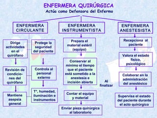 ENFERMERA QUIRÚRGICA
Actúa como Defensora del Enfermo
ENFERMERA
CIRCULANTE
ENFERMERA
ANESTESISTA
ENFERMERA
INSTRUMENTISTA
Dirige
actividades
en el
quirófano
Protege la
seguridad
del paciente
Revisión de
condicio-
nes del
quirófano
Controla al
personal
externo
Mantiene
asepsia
general
T°, humedad,
iluminación e
instrumentos
Prepara el
material estéril
(equipo)
Conservar al
mínimo el tiempo
que el paciente
está sometido a la
anestesia e
incisión abierta
Contar el equipo
y material
Al
finalizar
Enviar pieza quirúrgica
al laboratorio
Recepciona al
paciente
Valora el estado
físico,
psicológico
Colaborar en la
administración
del anestésico
Supervisa el estado
del paciente durante
el acto quirúrgico
 