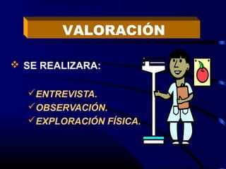 VALORACIÓN

 SE REALIZARA:

  ENTREVISTA.
  OBSERVACIÓN.
  EXPLORACIÓN FÍSICA.
 