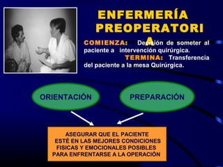 ENFERMERÍA
             PREOPERATORI
           COMIENZA:   A
                     Decisión de someter al
           paciente a intervención quirúrgica.
                         TERMINA: Transferencia
           del paciente a la mesa Quirúrgica.




ORIENTACIÓN             PREPARACIÓN



      ASEGURAR QUE EL PACIENTE
   ESTÉ EN LAS MEJORES CONDICIONES
   FISICAS Y EMOCIONALES POSIBLES
  PARA ENFRENTARSE A LA OPERACIÓN
 