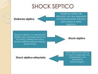 Síndrome séptico
Shock séptico refractario
Evidencia clínica de
infección con una respuesta
lo suficientemente adversa
para producir daño
orgánico.
Síndrome séptico con hipotensión
sistólica documentada menor de
90 mmHg o disminución de la
tensión arterial media por debajo
de 40 mmHg.
Shock séptico
Shock séptico por más de
1 h que no responde a la
fluidoterapia ni al
tratamiento
farmacológico.
SHOCK SEPTICO
 