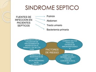 SINDROME SEPTICO
FUENTES DE
INFECCION EN
PACIENTES
SEPTICOS
Pulmón
Abdomen
Tracto urinario
Bacteriemia primaria
FACTORES
DE RIESGO
AUMENTO DE
SENSIBILIZACION Y
TOMA DE
CONCIENCIA EN EL
DX
AUMENTO DE # DE
PTES CON
ESTADOS DE
INMUNODEFICIENCI
A
INCREMENTO EN LA
UTILIZACION DE
PROCEDIMIENTOS
INVASIVOS EN EL
MANEJO Y DX DE LOS
PTES
AUMENTO DE LA
RESISTENCIA DE
LOS
MICROORGANISMO
ALOS
ANTIBIOTICOS
 
