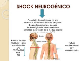 SHOCK NEUROGÉNICO
Resultado de una lesión o de una
disfunción del sistema nervioso simpático.
Se puede producir por bloqueo
farmacológico del sistema nervioso
simpático o por lesión de la médula espinal
a nivel o por encima de T6.
Reflejo
cardioacelerad
or y
vasoconstrictor
Perdida de tono
muscular – gran
vasodilatación
GC
PRECARGA
RVS
FC
 