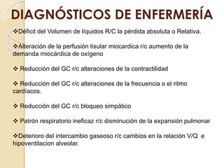 DIAGNÓSTICOS DE ENFERMERÍA
Déficit del Volumen de líquidos R/C la pérdida absoluta o Relativa.
Alteración de la perfusión tisular miocardica r/c aumento de la
demanda miocárdica de oxígeno
 Reducción del GC r/c alteraciones de la contractilidad
 Reducción del GC r/c alteraciones de la frecuencia o el ritmo
cardíacos.
 Reducción del GC r/c bloqueo simpático
 Patrón respiratorio ineficaz r/c disminución de la expansión pulmonar
Deterioro del intercambio gaseoso r/c cambios en la relación V/Q e
hipoventilacion alveolar.
 
