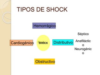TIPOS DE SHOCK
Shock
Hemorrágico
Cardiogénico Distributivo
Obstructivo
SHOCK
Séptico
Neurogénic
o
Anafiláctic
o
 
