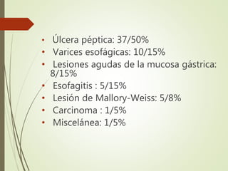 • Úlcera péptica: 37/50%
• Varices esofágicas: 10/15%
• Lesiones agudas de la mucosa gástrica:
8/15%
• Esofagitis : 5/15%
• Lesión de Mallory-Weiss: 5/8%
• Carcinoma : 1/5%
• Miscelánea: 1/5%
 