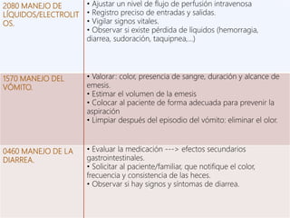 2080 MANEJO DE
LÍQUIDOS/ELECTROLIT
OS.
• Ajustar un nivel de flujo de perfusión intravenosa
• Registro preciso de entradas y salidas.
• Vigilar signos vitales.
• Observar si existe pérdida de líquidos (hemorragia,
diarrea, sudoración, taquipnea,…)
1570 MANEJO DEL
VÓMITO.
• Valorar: color, presencia de sangre, duración y alcance de
emesis.
• Estimar el volumen de la emesis
• Colocar al paciente de forma adecuada para prevenir la
aspiración
• Limpiar después del episodio del vómito: eliminar el olor.
0460 MANEJO DE LA
DIARREA.
• Evaluar la medicación ---> efectos secundarios
gastrointestinales.
• Solicitar al paciente/familiar, que notifique el color,
frecuencia y consistencia de las heces.
• Observar si hay signos y síntomas de diarrea.
 