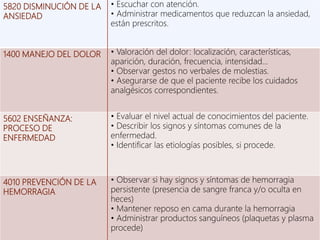 5820 DISMINUCIÓN DE LA
ANSIEDAD
• Escuchar con atención.
• Administrar medicamentos que reduzcan la ansiedad,
están prescritos.
1400 MANEJO DEL DOLOR • Valoración del dolor: localización, características,
aparición, duración, frecuencia, intensidad...
• Observar gestos no verbales de molestias.
• Asegurarse de que el paciente recibe los cuidados
analgésicos correspondientes.
5602 ENSEÑANZA:
PROCESO DE
ENFERMEDAD
• Evaluar el nivel actual de conocimientos del paciente.
• Describir los signos y síntomas comunes de la
enfermedad.
• Identificar las etiologías posibles, si procede.
4010 PREVENCIÓN DE LA
HEMORRAGIA
• Observar si hay signos y síntomas de hemorragia
persistente (presencia de sangre franca y/o oculta en
heces)
• Mantener reposo en cama durante la hemorragia
• Administrar productos sanguíneos (plaquetas y plasma
procede)
 