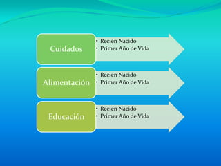 • Recién Nacido
 Cuidados      • Primer Año de Vida



               • Recien Nacido
Alimentación   • Primer Año de Vida



               • Recien Nacido
 Educación     • Primer Año de Vida
 