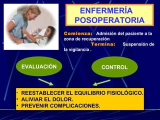 ENFERMERÍA
POSOPERATORIA
Comienza: Admisión del paciente a la
zona de recuperación
Termina: Suspensión de
la vigilancia .
EVALUACIÓN CONTROL
• REESTABLECER EL EQUILIBRIO FISIOLÓGICO.
• ALIVIAR EL DOLOR.
• PREVENIR COMPLICACIONES.
 