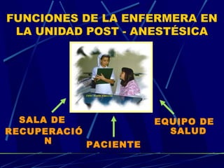 FUNCIONES DE LA ENFERMERA EN
LA UNIDAD POST - ANESTÉSICA
SALA DE
RECUPERACIÓ
N PACIENTE
EQUIPO DE
SALUD
 