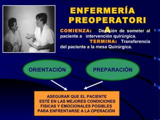 ENFERMERÍA
PREOPERATORI
ACOMIENZA: Decisión de someter al
paciente a intervención quirúrgica.
TERMINA: Transferencia
del paciente a la mesa Quirúrgica.
ORIENTACIÓN PREPARACIÓN
ASEGURAR QUE EL PACIENTE
ESTÉ EN LAS MEJORES CONDICIONES
FISICAS Y EMOCIONALES POSIBLES
PARA ENFRENTARSE A LA OPERACIÓN
 
