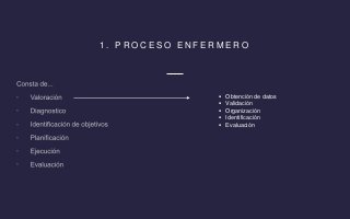 1 . P R O C E S O E N F E R M E R O






 Obtención de datos
 Validación
 Organización
 Identificación
 Evalua...