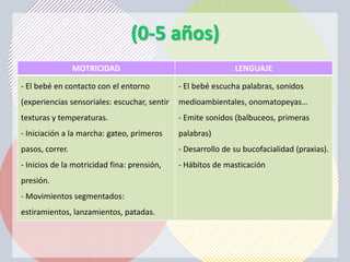 (0-5 años)
                 MOTRICIDAD                                   LENGUAJE

- El bebé en contacto con el entorno          - El bebé escucha palabras, sonidos
(experiencias sensoriales: escuchar, sentir   medioambientales, onomatopeyas…
texturas y temperaturas.                      - Emite sonidos (balbuceos, primeras
- Iniciación a la marcha: gateo, primeros     palabras)
pasos, correr.                                - Desarrollo de su bucofacialidad (praxias).
- Inicios de la motricidad fina: prensión,    - Hábitos de masticación
presión.
- Movimientos segmentados:
estiramientos, lanzamientos, patadas.
 