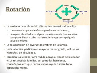 Rotación
• La «rotación» -o el cambio alternativo en varios domicilios
• consecuencias para el enfermo pueden no ser buenas,
• pero para el cuidador en algunas ocasiones es la única opción
para poder llevar a cabo la asistencia sin que corra peligro la
salud del mismo.

• La colaboración de diversos miembros de la familia
• toda la familia participa en mayor o menor grado, incluso los
nietos/as, en el cuidado.
• También suele haber otra red de apoyo al : hijos del cuidador
y sus respectivas familias, así como los hermanos,
concuñados, etc, que hacen visitas, ayudan sobre todo
esporádicamente.

 