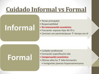Cuidado Informal vs Formal

Informal
Formal

• Tareas principales
• Responsabilidad
• Sin remuneración económica
• Frecuente: esposas-hijas 40-70 a
• Conviven con paciente/pasan ↑ tiempo con él

• Cuidador profesional
• Formación específica/sin ella
• Compensación económica
• Últimos años ha ↑ falta formación:
• Inmigrantes jóvenes hispanoamericanos

 
