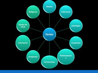 Equipo
Medico
Enfermera
psicólogos
terapeutas
fisioterapeuta
s
Farmaceutas
terapeutas
voluntarios
Equipo de
salud
Religiosos
 