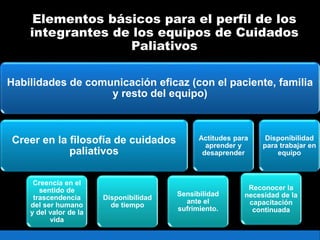 Elementos básicos para el perfil de los
integrantes de los equipos de Cuidados
Paliativos
Habilidades de comunicación eficaz (con el paciente, familia
y resto del equipo)
Creer en la filosofía de cuidados
paliativos
Creencia en el
sentido de
trascendencia
del ser humano
y del valor de la
vida
Disponibilidad
de tiempo
Sensibilidad
ante el
sufrimiento.
Actitudes para
aprender y
desaprender
Reconocer la
necesidad de la
capacitación
continuada
Disponibilidad
para trabajar en
equipo
 
