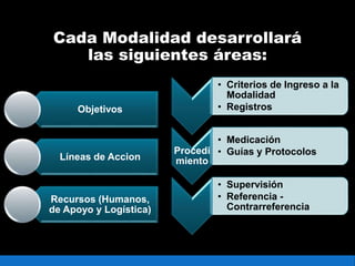 Cada Modalidad desarrollará
las siguientes áreas:
Objetivos
Líneas de Accion
Recursos (Humanos,
de Apoyo y Logística)
• Criterios de Ingreso a la
Modalidad
• Registros
Procedi
miento
• Medicación
• Guías y Protocolos
• Supervisión
• Referencia -
Contrarreferencia
 